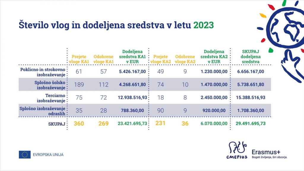 Razpredelnica s številom projektov na razpisu Erasmus+ 2023