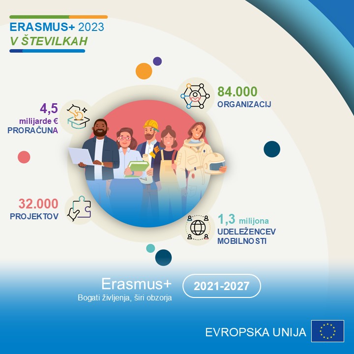 Letno poročilo: Erasmus+ 2023